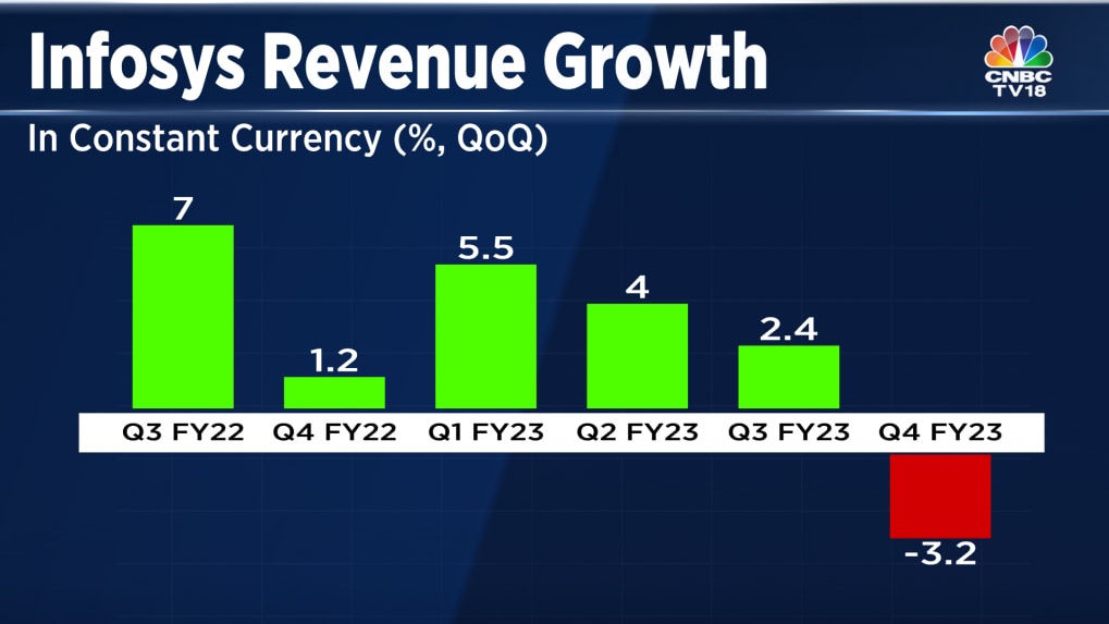 Infosys Q4 Results FY24 revenue growth guidance below street expectations