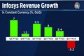 Infosys Q4 Results: FY24 revenue growth guidance below street expectations