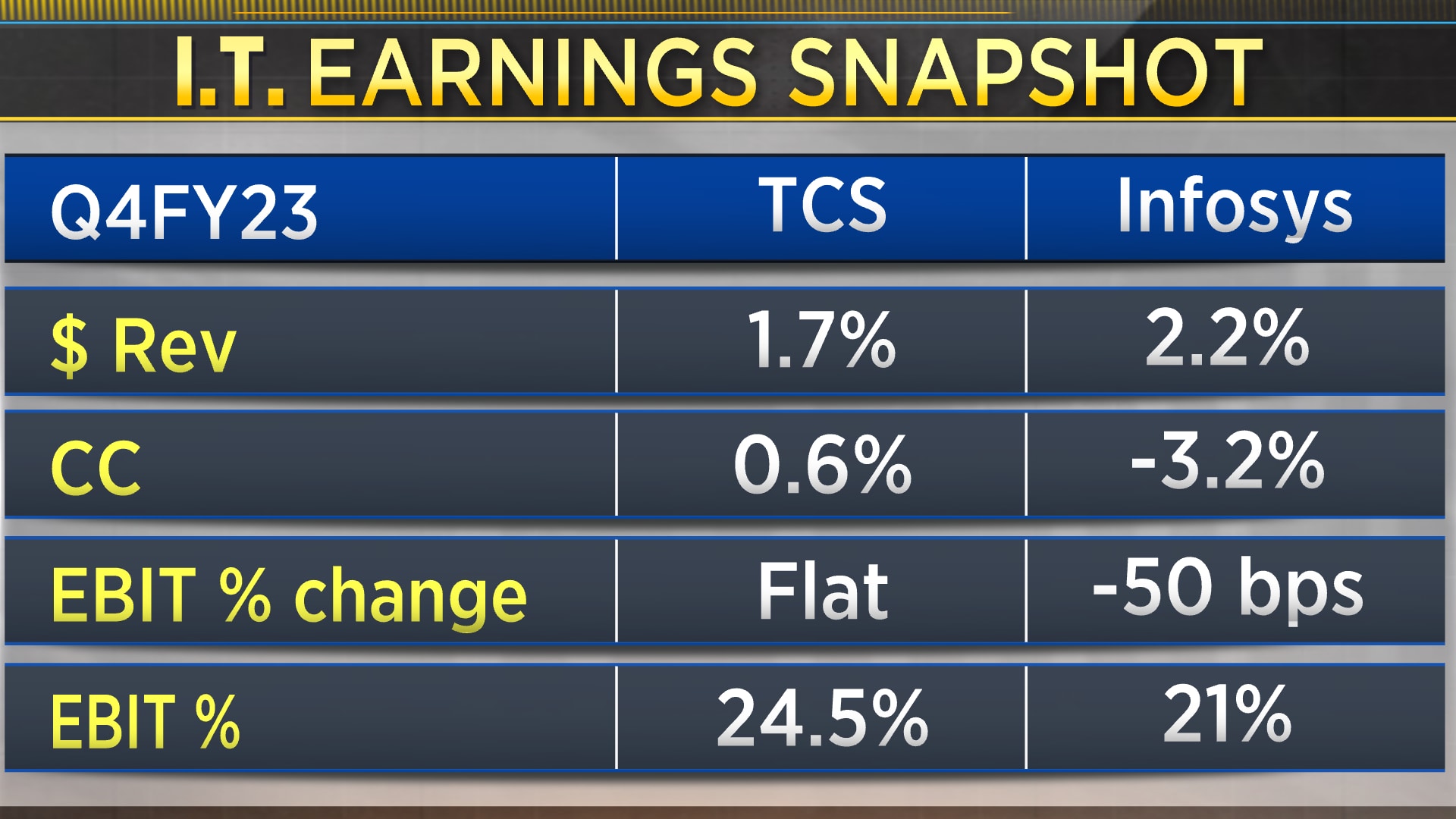 Infosys Vs TCS Earnings Analysis: Who Is Under A Darker Cloud?