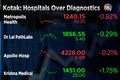 Kotak Institutional Equities cautious on diagnostic stocks, prefers Hospitals instead