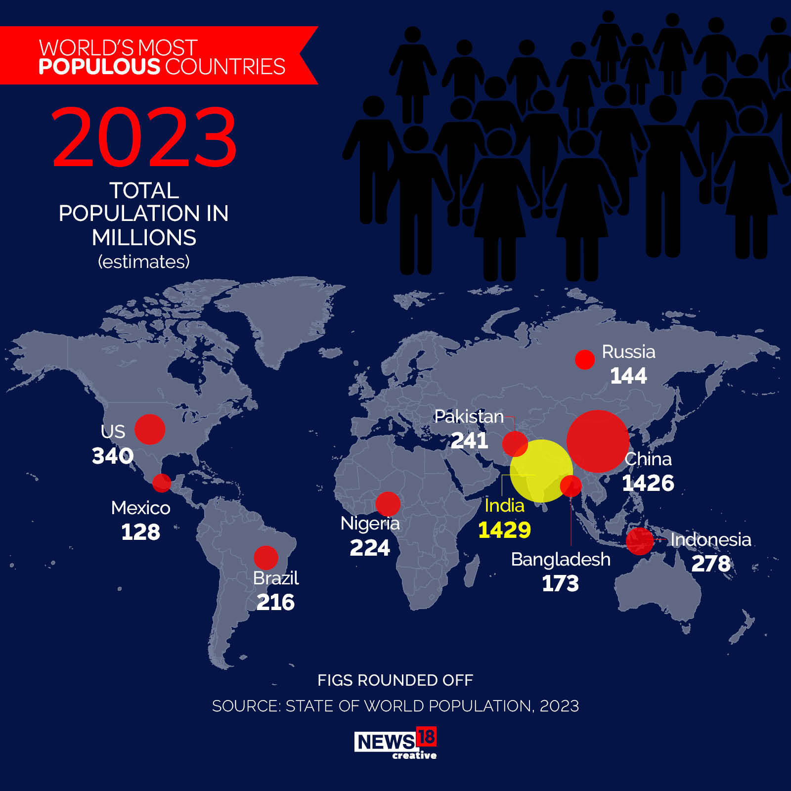 India Will Soon Have 3 Million More People Than China