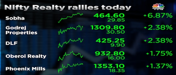 Nifty Realty rally continues.... zooms 17% in last 11 sessions