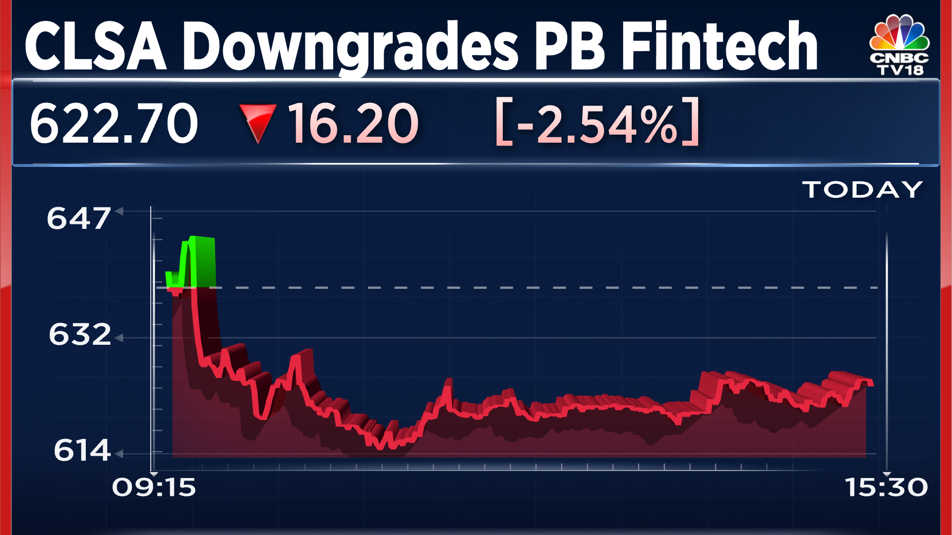 PB Fintech Shares Drop After CLSA Downgrades Stock To ‘Outperform’ But ...