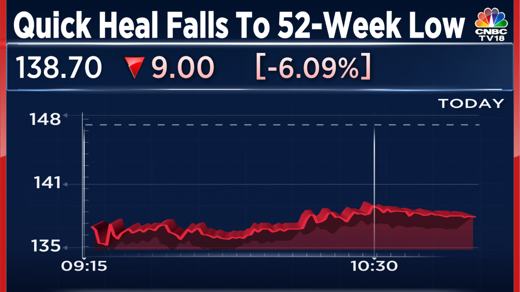 quick-heal-shares-fall-to-52-week-low-after-revenue-halves-in-a