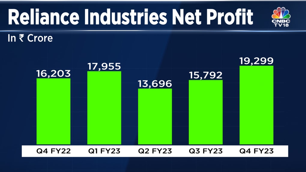 Reliance Industries Q4 Results Nifty 50 heavyweight reports highest