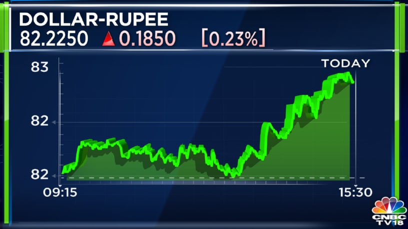 Rupee vs US dollar: INR slides 23 paise versus USD