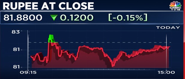 Rupee vs US dollar: INR below 82 against USD, RBI keeps repo rate unchanged