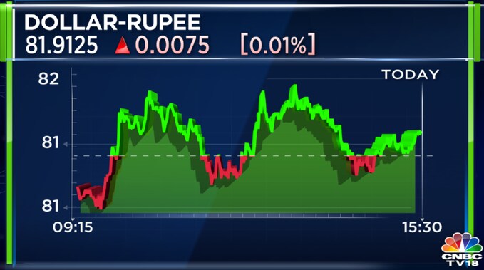 Rupee Vs US Dollar: INR Remains Flat At 81.91 Versus USD