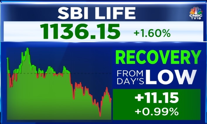 SBI Life Q4 Results | Profit Jumps 15% To Rs 780 Crore As Premiums Rise