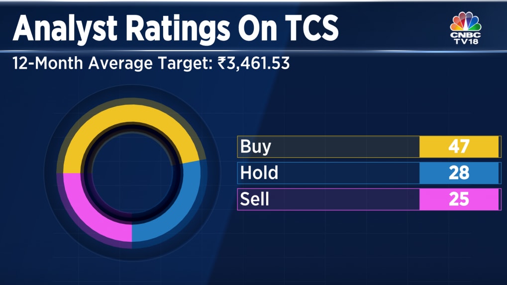 TCS Q4 Results Price targets for the stock ranges from Rs 2,700 Rs 4,500