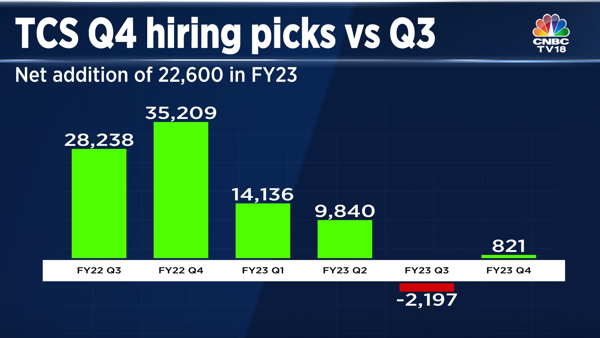 TCS Sees 'disciplined' Net Addition Of 821 Employees In Q4, Attrition ...