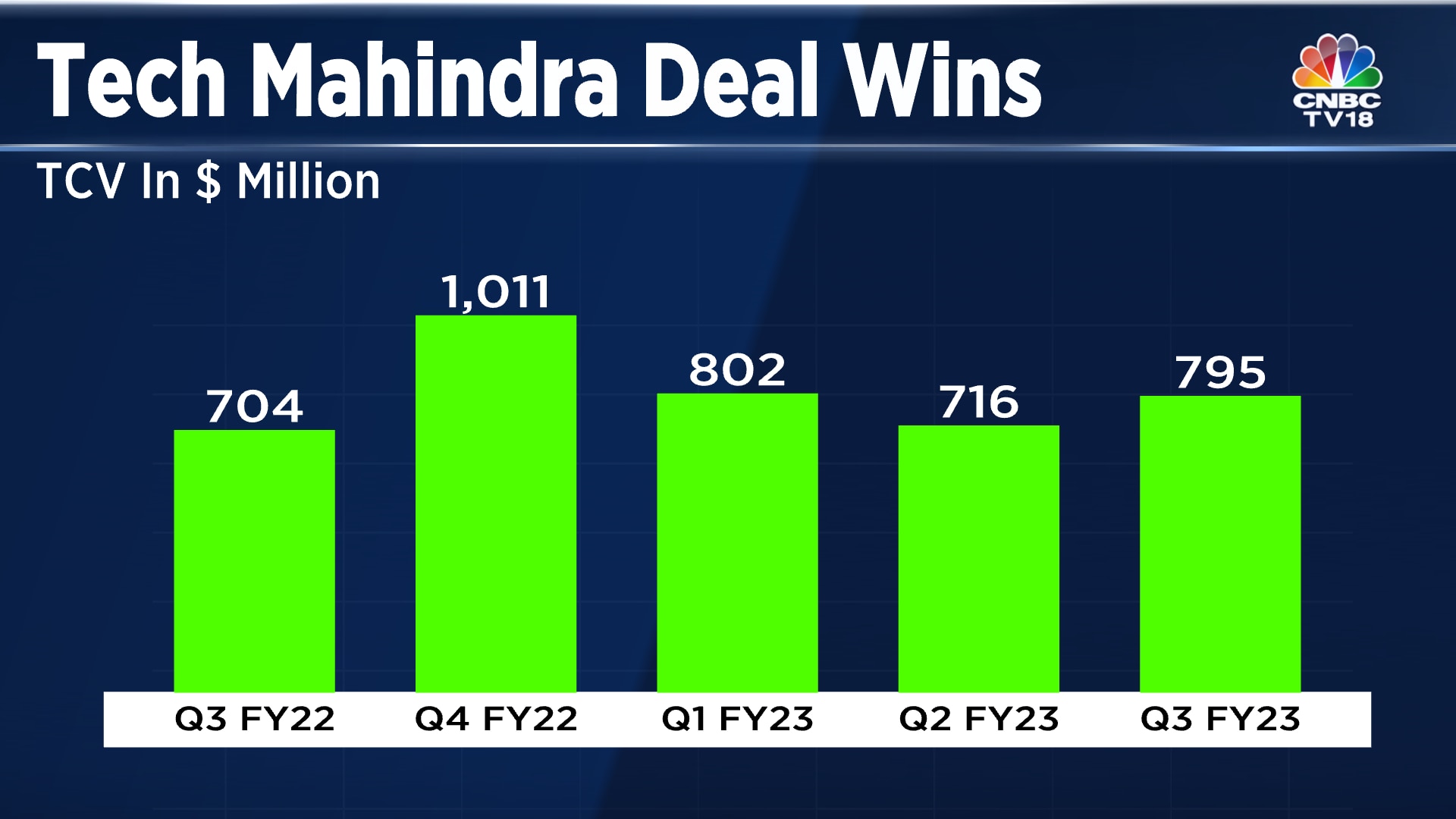 Tech Mahindra Q4 Preview Deal wins may fall below fivequarter average