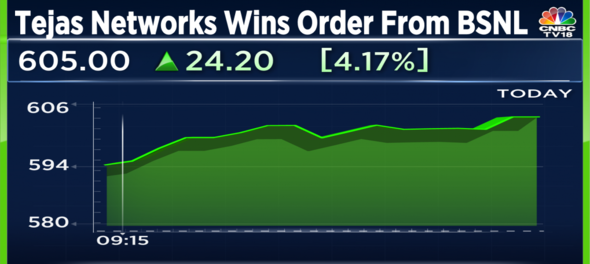 Tejas Networks wins largest order in history worth Rs 696 crore from BSNL - Shares rise