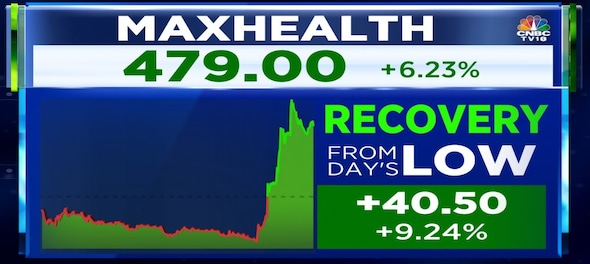 Max Healthcare shares end 7% higher after 1.8 crore shares change hands in a block deal