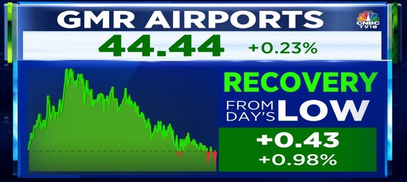 GMR Airports shares cool from 52-week high, up nearly 10% in 2023