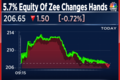 Zee Block Deal: Shares give up early gains after 5.7% equity changes hands in block deal