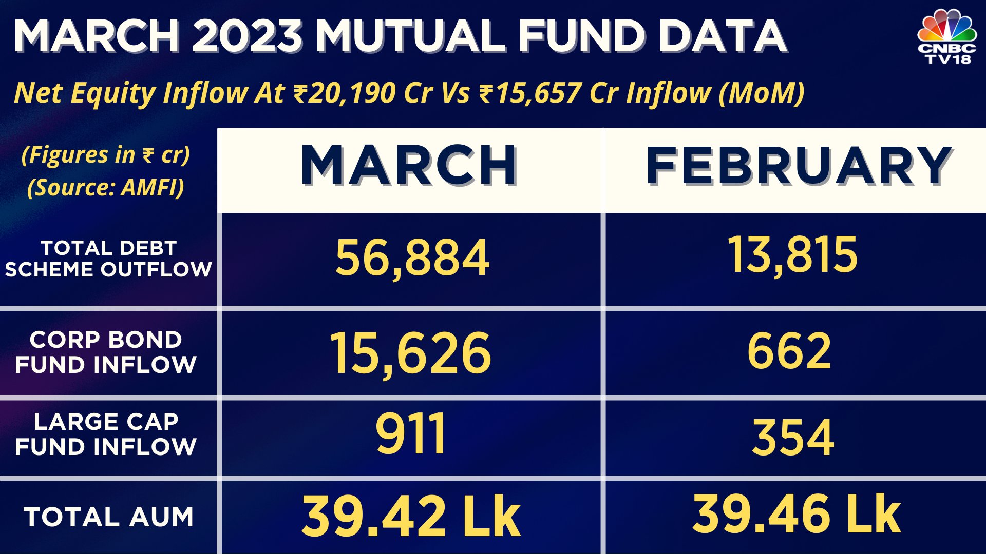 Debt Mutual Funds See Highest Outflows In Six Months — Liquid Funds Hit ...