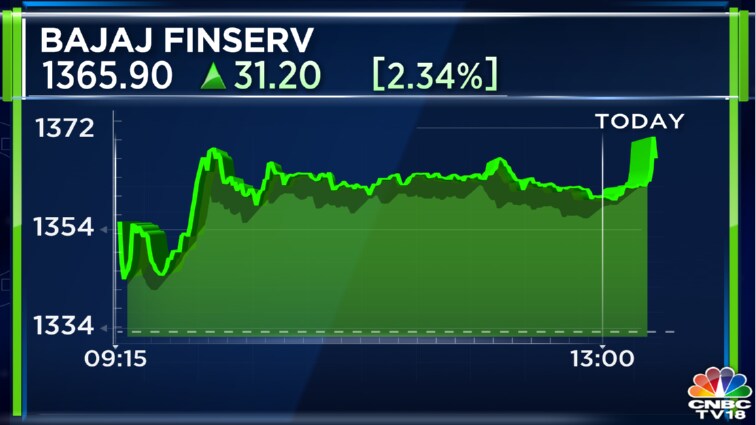 Bajaj Finserv Q4 Results: Net Profit Rises 31% To Rs 1,769 Cr; Dividend ...