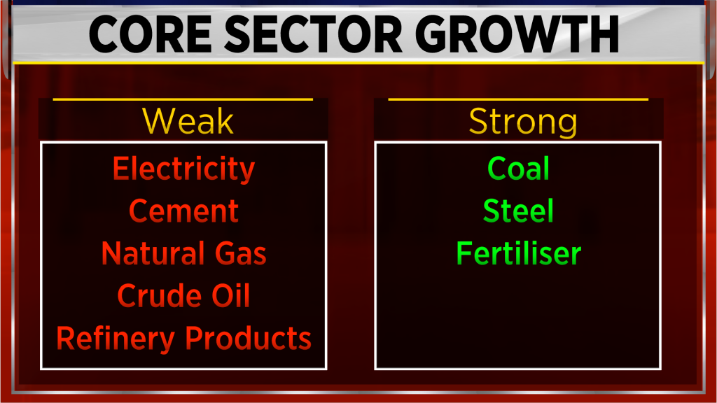 India's core sector output growth slows to fivemonth low of 3.6 in March