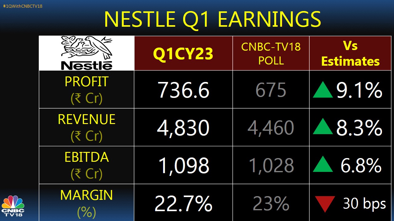 Nestle India Q1CY23: Most parameters beat expectations, milk inflation ...