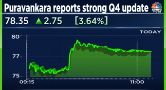 Puravankara shares rise more than 4% after company reports strong fourth quarter update