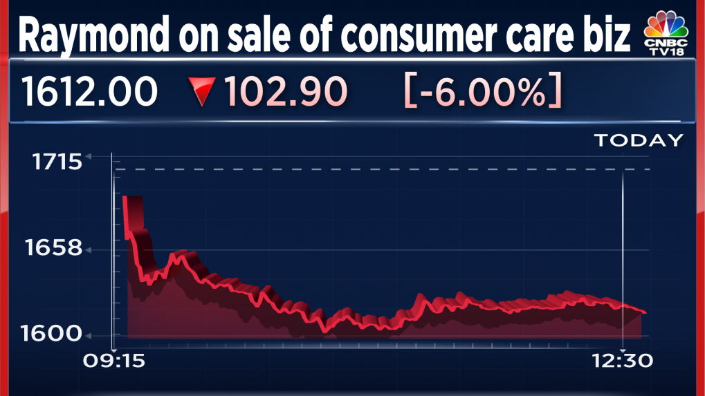 Raymond And Godrej Consumer Plunge Over FMCG Business Deal