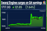 Swaraj Engines Q4: Profit jumps 60%; recommends divined of Rs 92 per share