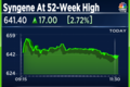 Syngene shares hit 52-week high after company surpasses FY23 guidance