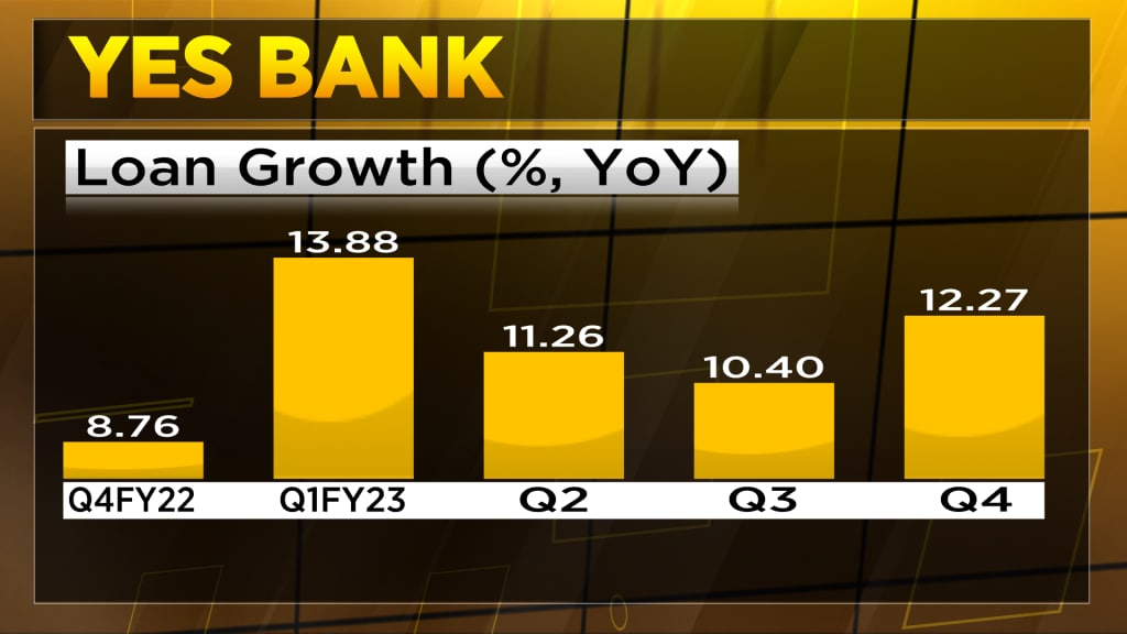 YES Bank's net NPA ratio is below 1 percent, NII upward trajectory to