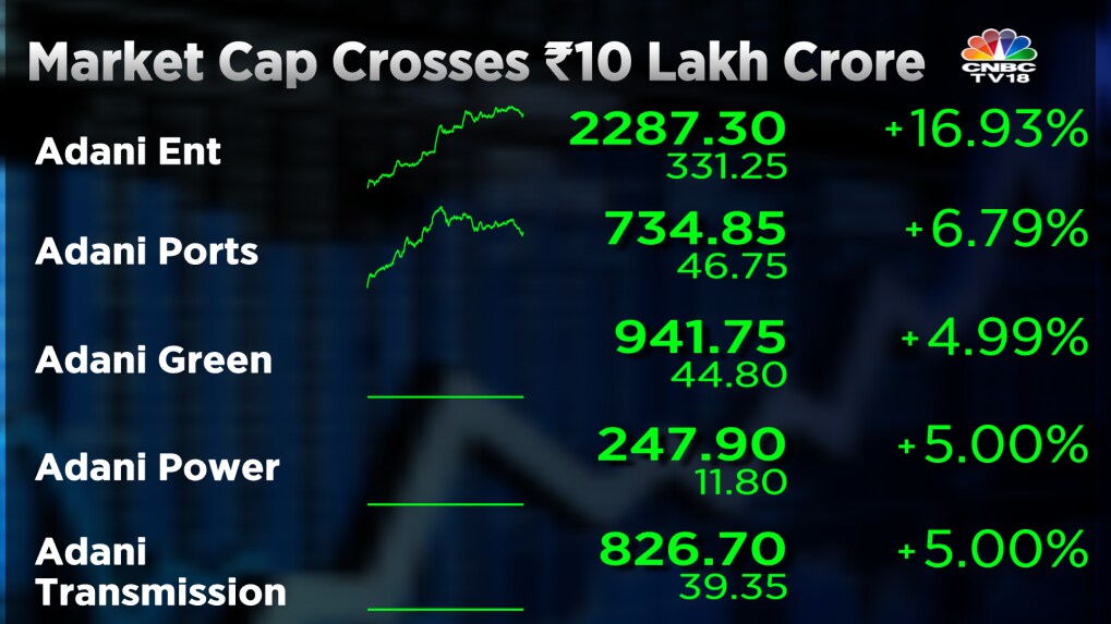 Adani Group Market Capitalisation Rises 50% From Hindenburg Lows, Back ...