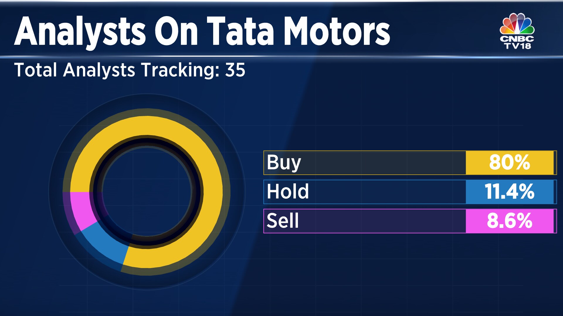 Tata Motors Q4 Results Shares at 52week high after 8 out of every 10