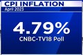 India's retail inflation for April 2023 expected at 4.79%: CNBC-TV18 Poll