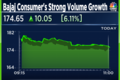 Bajaj Consumer shares gain most in 14 months after near double-digit volume growth