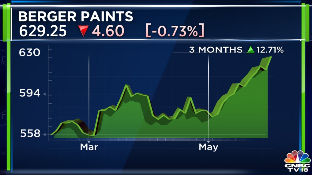 Berger Paints Profit Falls 16 To Rs 186 Crore In Q4 Margin Drops 70   Berger Paints May 15 1019x573 