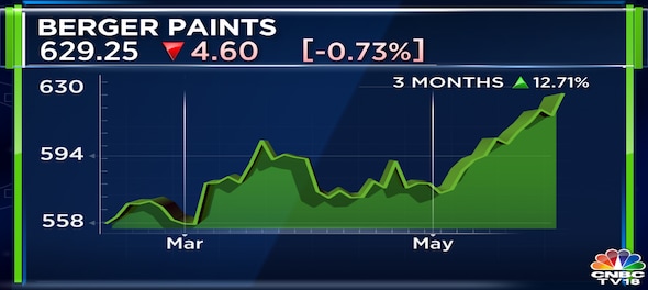 Berger Paints’ profit falls 16% to Rs 186 crore in Q4, margin drops 70 basis points to 15.1%