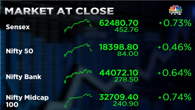 Market At Close | Sensex And Nifty End On A 5-month High, Led By ...