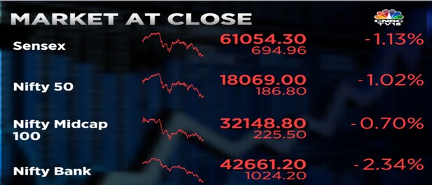 Market At Close Sensex Nifty 50 Post Biggest Single Day Fall In Two Months Hdfc Twins Fall 