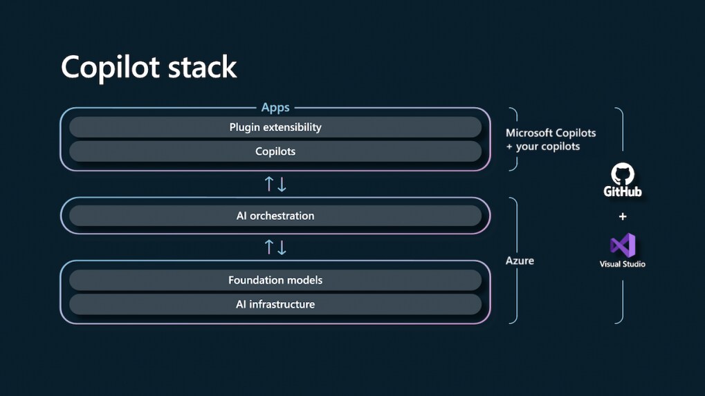 Microsoft Build 2023 lays out framework for building AI apps, expanding ...