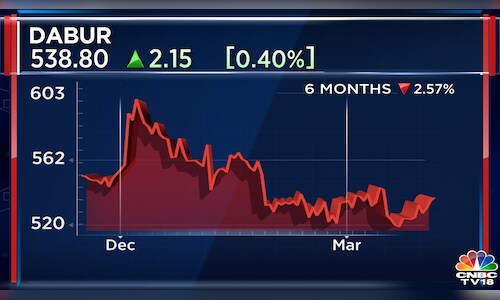 Dabur Q4 Earnings Preview | Street expects revenue growth of 6% ...