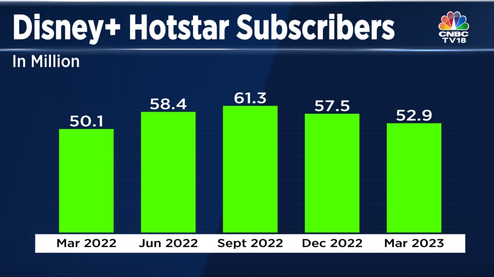 Nearly one crore subscribers have left Disney Hotstar in six months