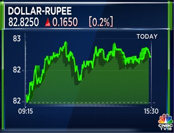 Rupee vs dollar: INR falls to 82.45 versus USD