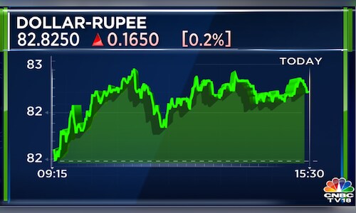 Rupee vs US dollar: INR falls to 82.79 versus USD - CNBC TV18