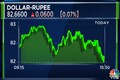 Rupee vs US dollar: INR slides to 82.66 versus USD
