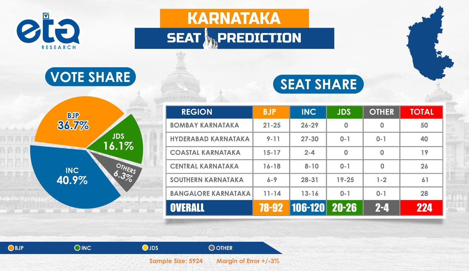 Karnataka elections Times NowETG polls predict a close victory for