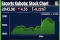 Escorts Kubota aims for 25% export growth as supply chain hassles start easing