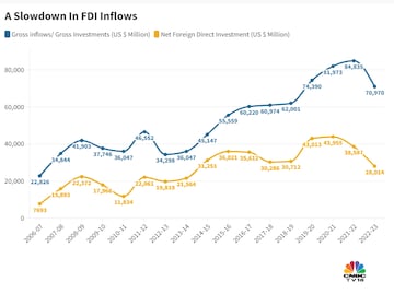 Charted: India's FDI Inflows Over the Last 20+ Years