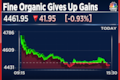 Fine Organic shares give up intraday gains, end lower despite strong Q4 earnings
