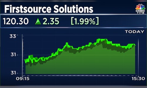Firstsource Solutions Q4: Profit falls 10.5% to Rs 141.30 crore - CNBC TV18