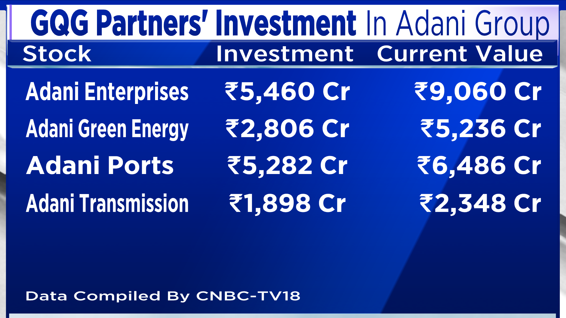 This Adani Group Investor Has Made A Profit Of Nearly $1 Billion In ...