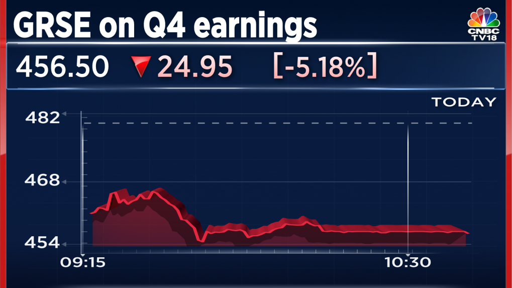 Garden Reach Shipbuilders & Engineers Q4 — stock tanks 5 on weak